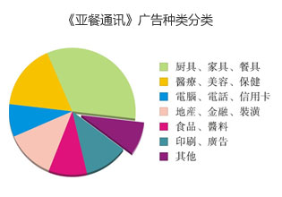 《中餐通讯》读者收入情况