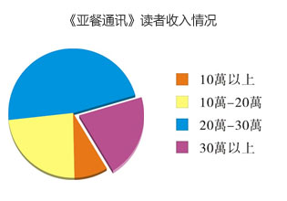 《中餐通讯》读者关注内容情况