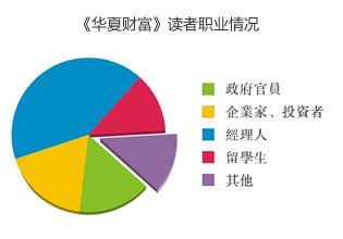 《中餐通讯》读者收入情况