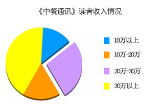 《中餐通讯》读者收入情况