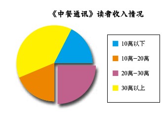 《中餐通讯》读者收入情况