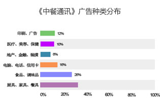 《中餐通讯》读者关注内容情况