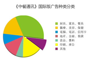 《中餐通讯》国际版广告种类分类