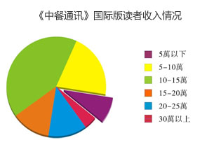 《中餐通讯》国际版读者收入情况