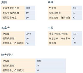 国际版《中餐通讯》发行对像