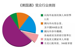 《中餐通讯》读者收入情况