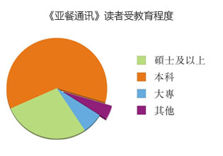 《中餐通讯》读者受教育程度